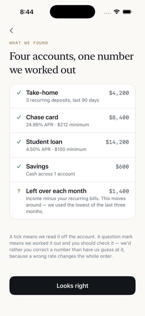 A review screen headed 'Four accounts, one number we worked out': take-home $4,200, a Chase card of $8,400 at 24.99% APR, a student loan of $14,200 at 4.50%, and $600 of savings, each marked with a tick. A final row, 'Left over each month, $1,400', is marked with a question mark.